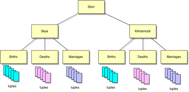 Example Store usage